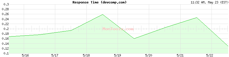 devcomp.com Slow or Fast