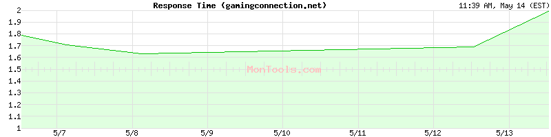gamingconnection.net Slow or Fast
