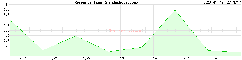 pandachute.com Slow or Fast