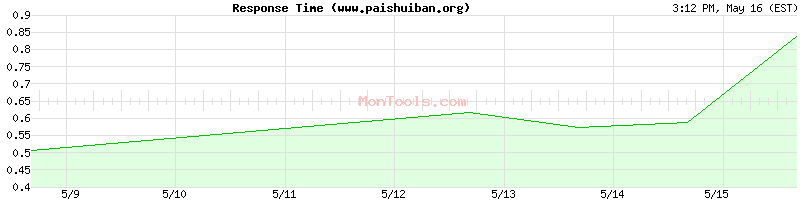www.paishuiban.org Slow or Fast