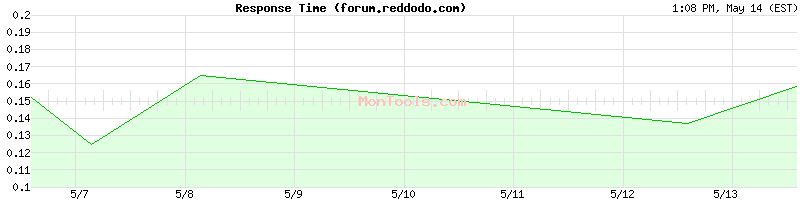 forum.reddodo.com Slow or Fast