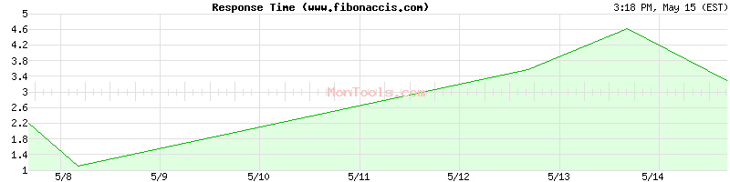 www.fibonaccis.com Slow or Fast
