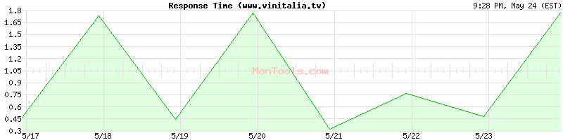 www.vinitalia.tv Slow or Fast