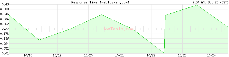 weblogman.com Slow or Fast weblogman.com Slow or Fast