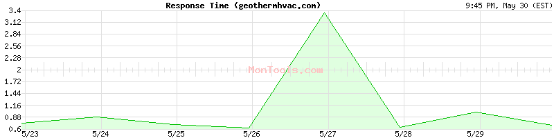 geothermhvac.com Slow or Fast