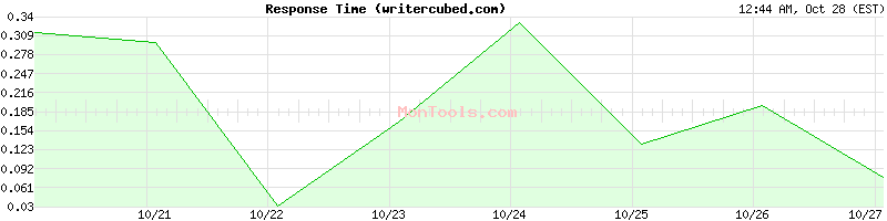 writercubed.com Slow or Fast writercubed.com Slow or Fast