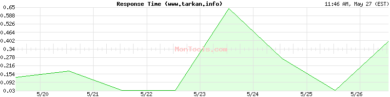 www.tarkan.info Slow or Fast