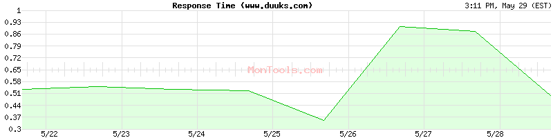 www.duuks.com Slow or Fast