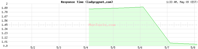 ladycygnet.com Slow or Fast