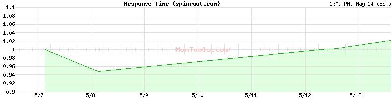 spinroot.com Slow or Fast