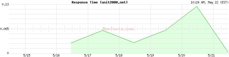 unit2000.net Slow or Fast