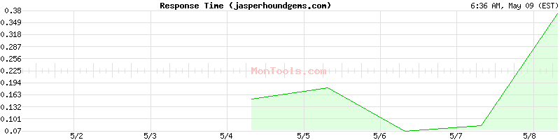 jasperhoundgems.com Slow or Fast