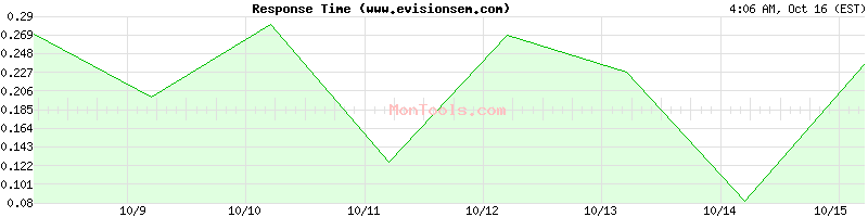 www.evisionsem.com Slow or Fast www.evisionsem.com Slow or Fast