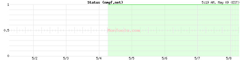 nmgf.net Up or Down