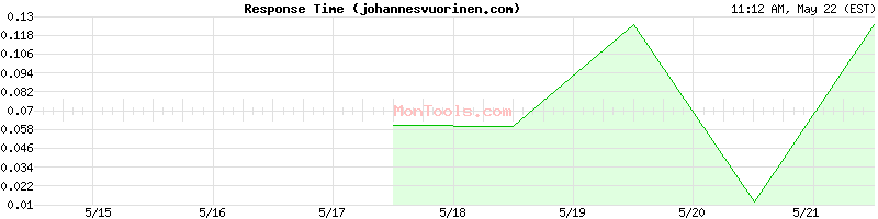 johannesvuorinen.com Slow or Fast