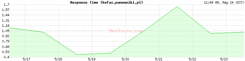 kefas.panewniki.pl Slow or Fast