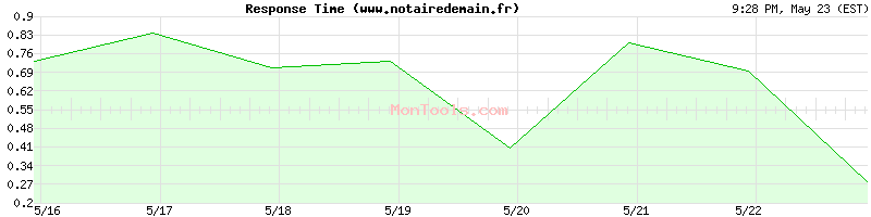 www.notairedemain.fr Slow or Fast