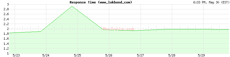 www.lokbond.com Slow or Fast