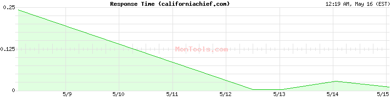 californiachief.com Slow or Fast