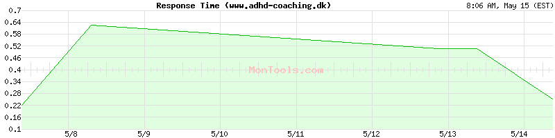 www.adhd-coaching.dk Slow or Fast