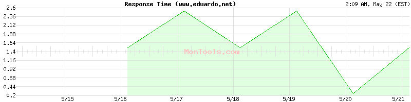 www.eduardo.net Slow or Fast