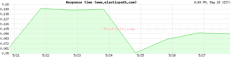 www.elasticpath.com Slow or Fast