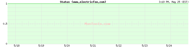 www.electricfox.com Up or Down