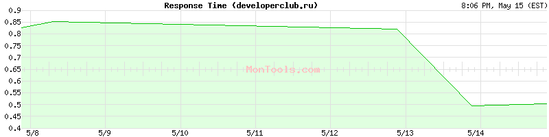 developerclub.ru Slow or Fast
