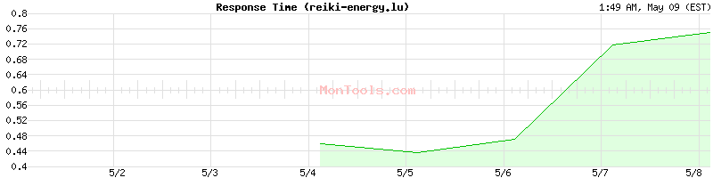 reiki-energy.lu Slow or Fast