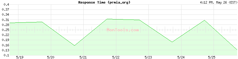prmia.org Slow or Fast