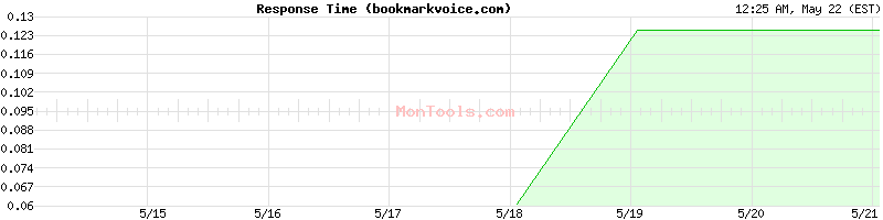 bookmarkvoice.com Slow or Fast