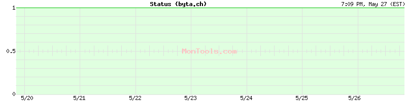 byta.ch Up or Down
