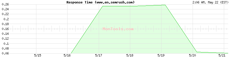 www.en.semrush.com Slow or Fast
