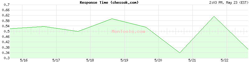 chessok.com Slow or Fast