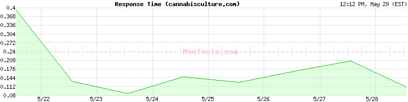cannabisculture.com Slow or Fast