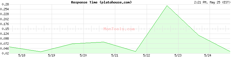 platohouse.com Slow or Fast