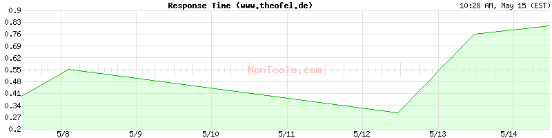www.theofel.de Slow or Fast