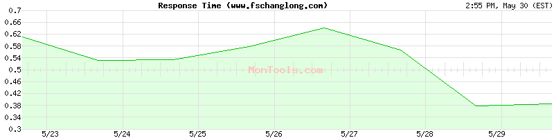 www.fschanglong.com Slow or Fast
