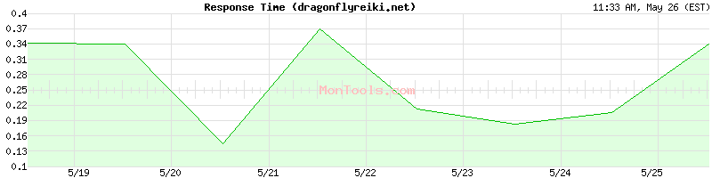 dragonflyreiki.net Slow or Fast