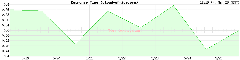 cloud-office.org Slow or Fast