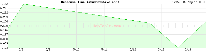studentshive.com Slow or Fast