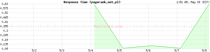 pagerank.net.pl Slow or Fast