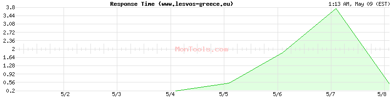 www.lesvos-greece.eu Slow or Fast