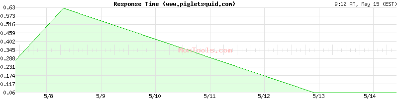 www.pigletsquid.com Slow or Fast