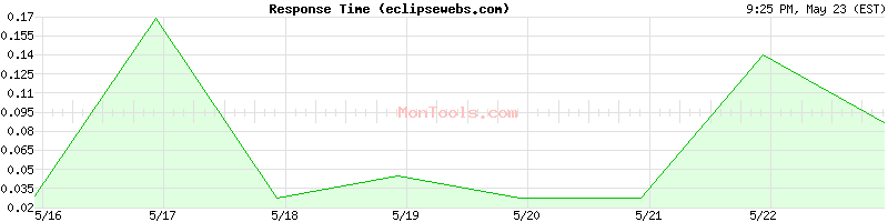 eclipsewebs.com Slow or Fast
