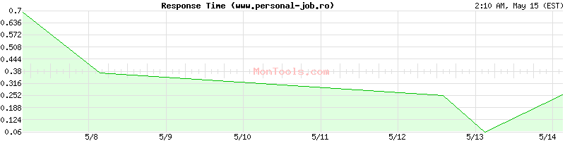 www.personal-job.ro Slow or Fast
