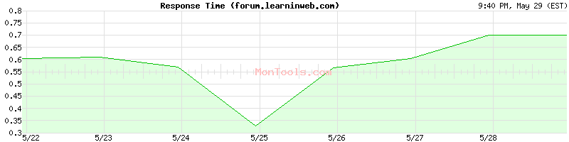 forum.learninweb.com Slow or Fast