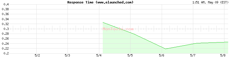 www.elaunched.com Slow or Fast
