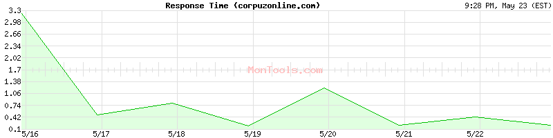 corpuzonline.com Slow or Fast