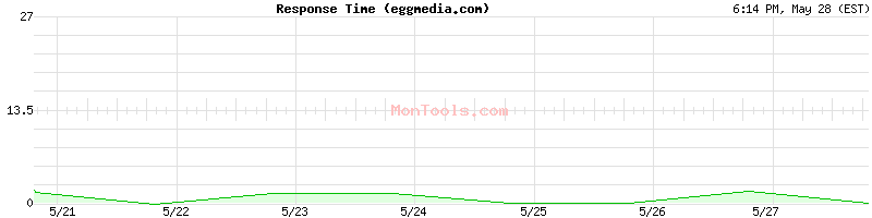eggmedia.com Slow or Fast